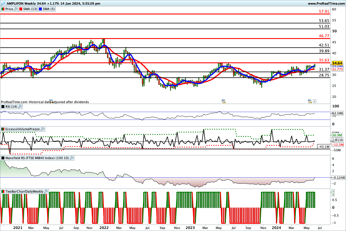 Tutti gli indicatori sono impostati al rialzo sul titolo Amplifon