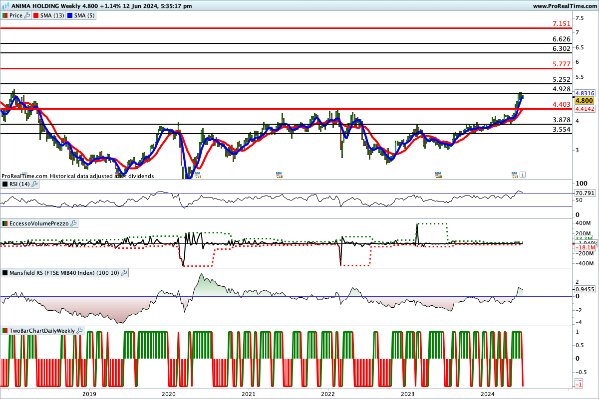 Situazione contrastata per gli indicatori sul titolo Anima Holding