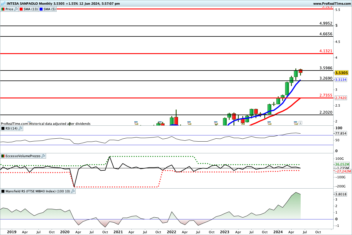 Tutti gli indicatori sono impostati al rialzo sul titolo Intesa Sanpaolo
