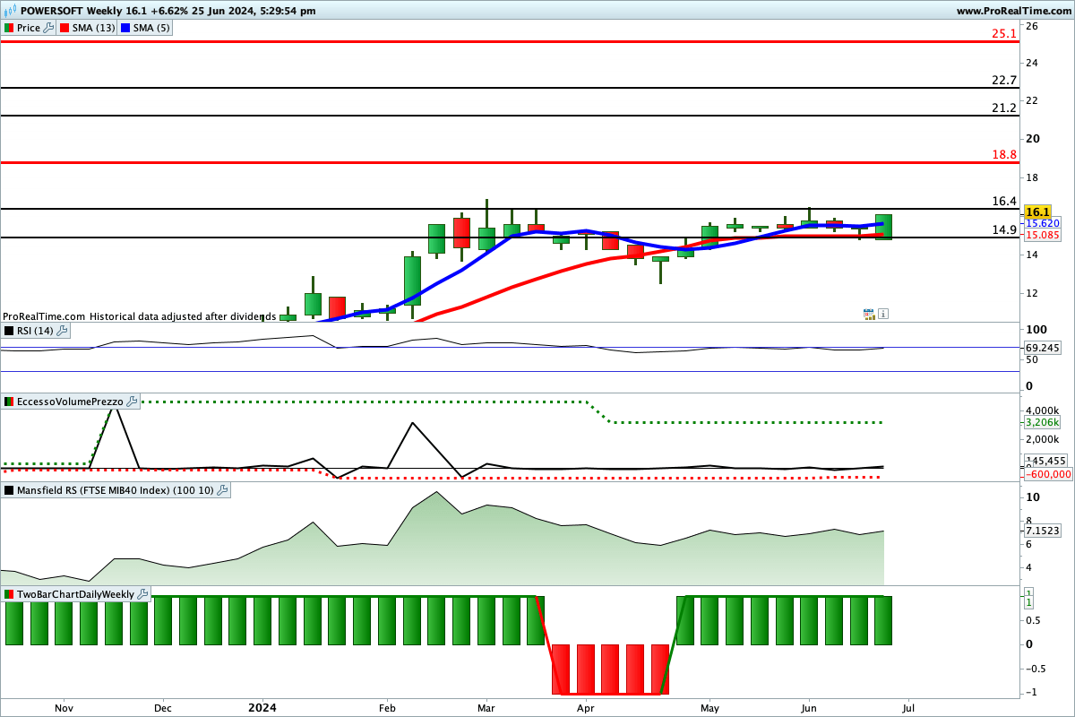 Tutti gli indicatori sono impostati al rialzo sul titolo Powersoft