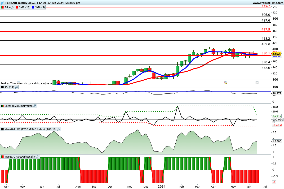 Situazione contrastata per gli indicatori sul titolo Ferrari