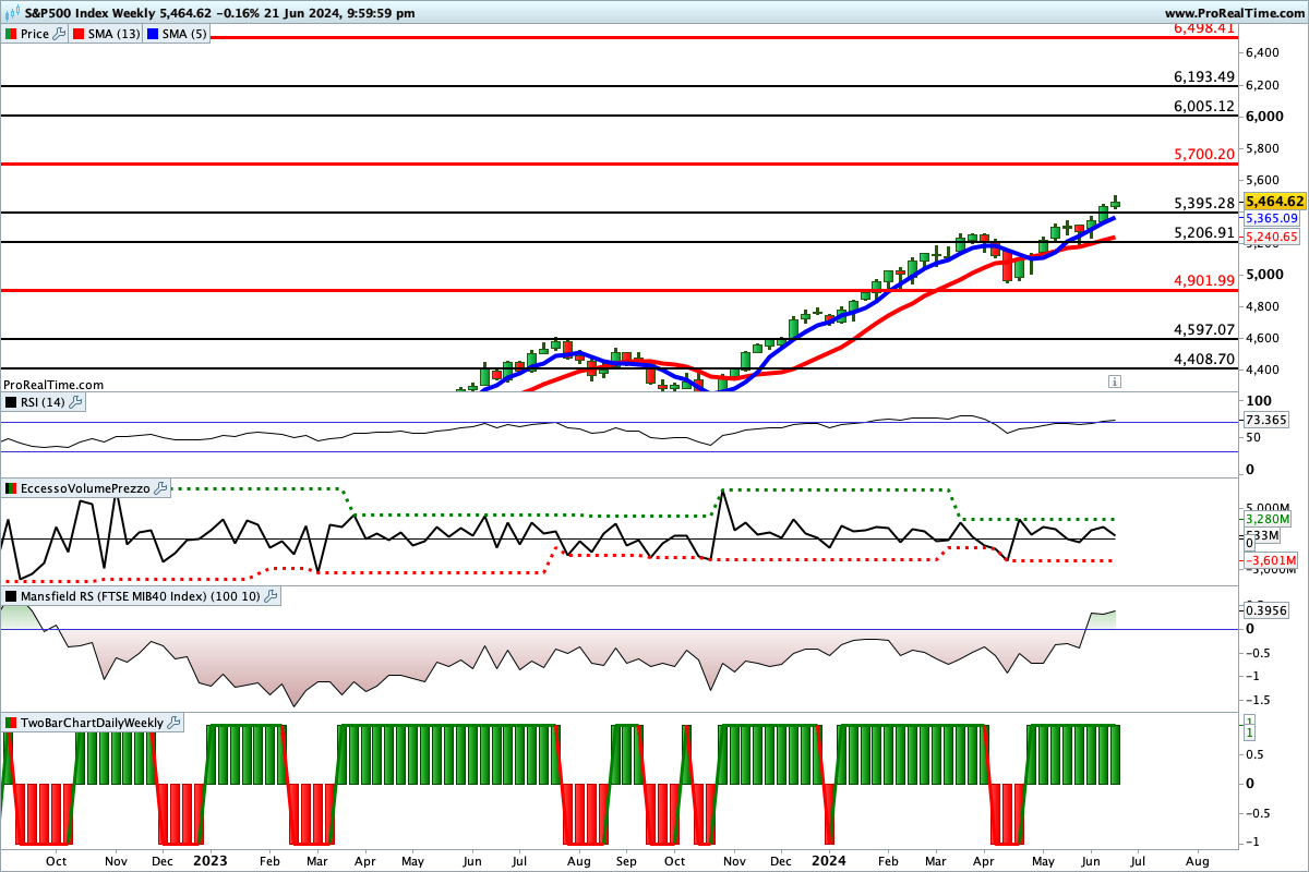 Tutti gli indicatori sono impostati al rialzo sull'indice S&P500