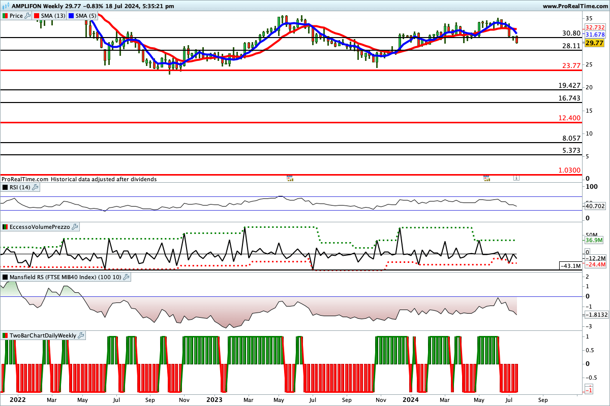 Tutti gli indicatori sono impostati al ribasso sul titolo Amplifon 