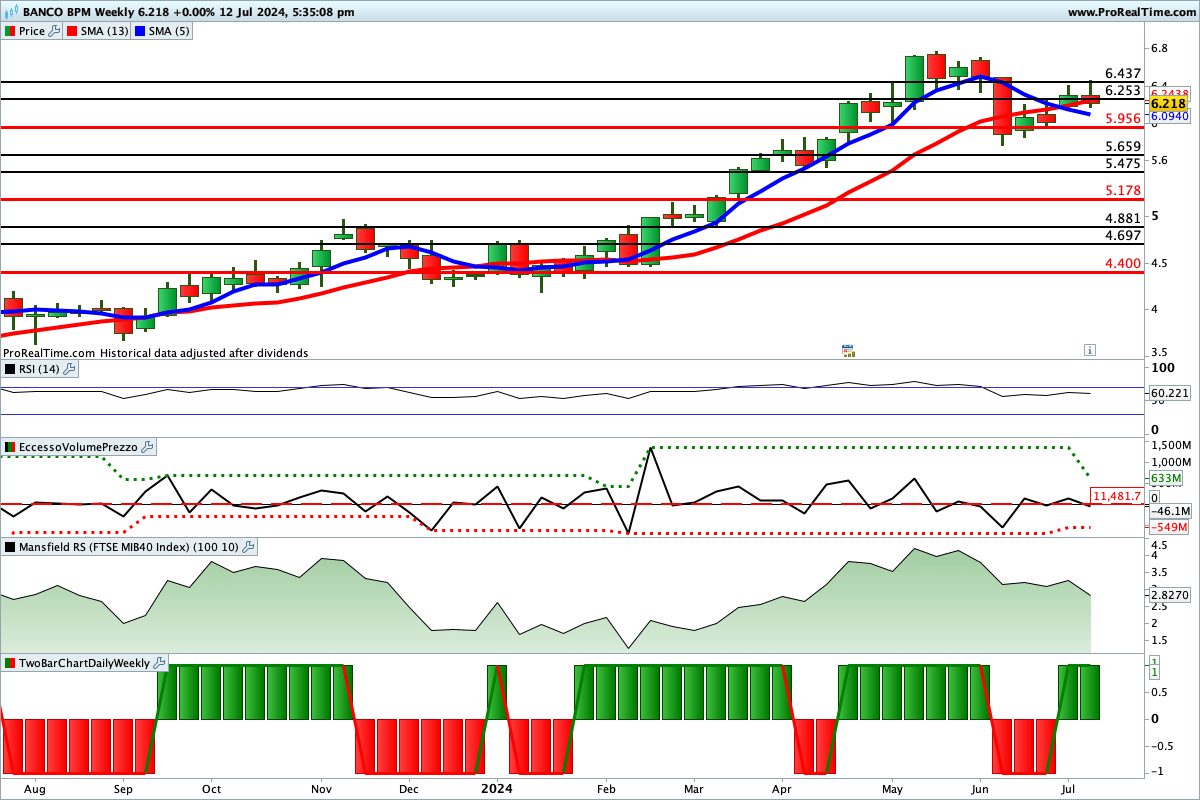 Situazione contrastata per gli indicatori sul titolo  Banco BPM