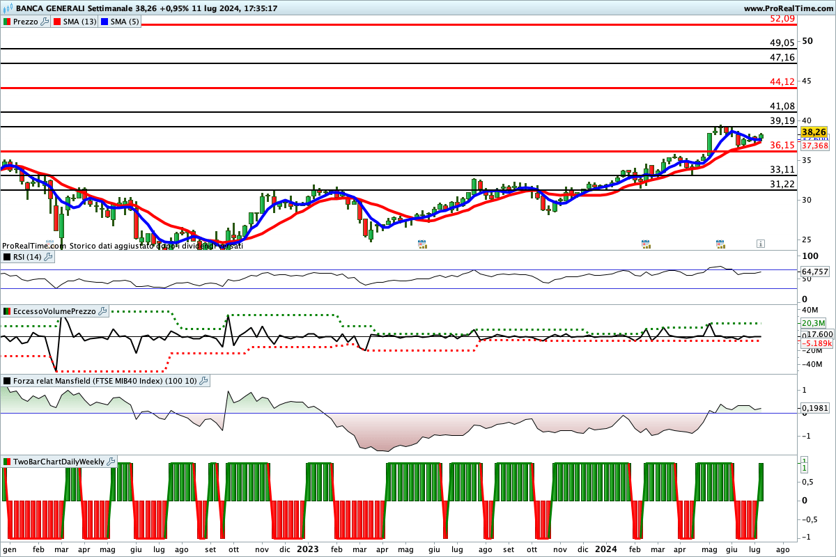 Tutti gli indicatori sono impostati al rialzo sul titolo Banca Generali