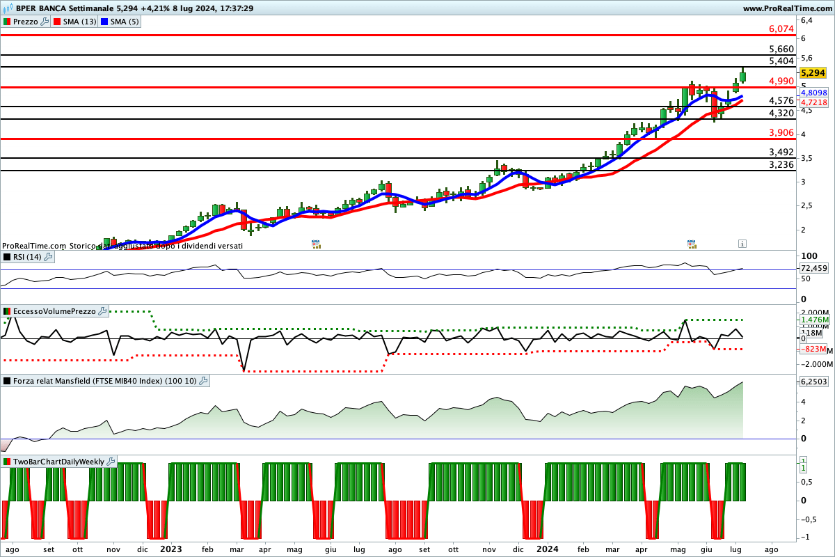 Tutti gli indicatori sono impostati al rialzo sul titolo BPER Banca 