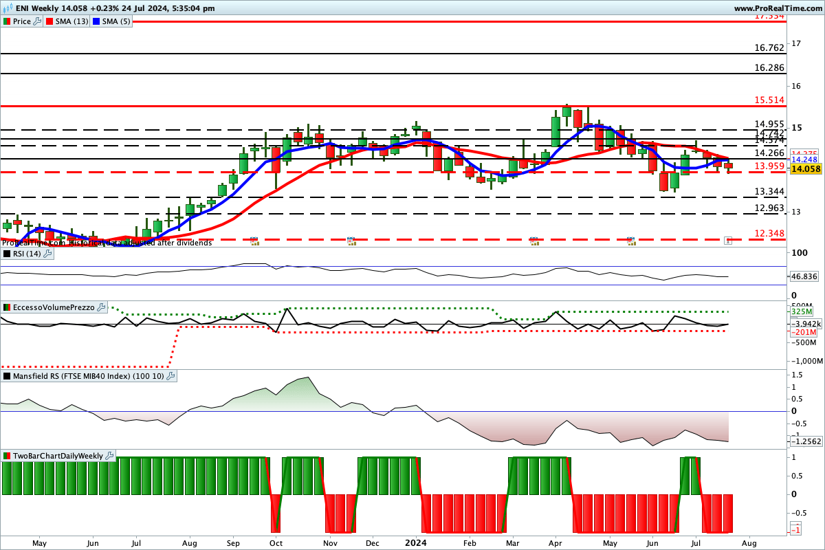 Situazione contrastata per gli indicatori sul grafico delle azioni ENI