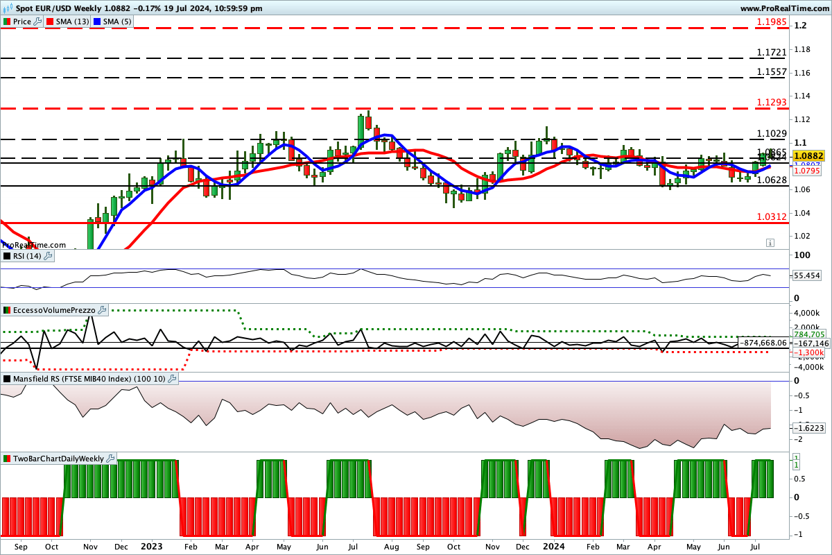 Situazione contrastata per gli indicatori sul grafico del cambio euro dollaro