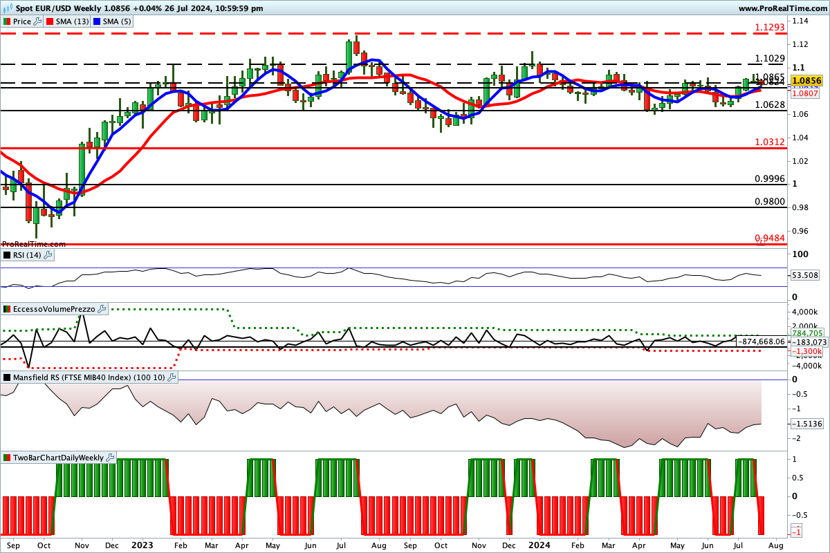 Situazione contrastata per gli indicatori sul grafico del prezzo del cambio euro dollaro