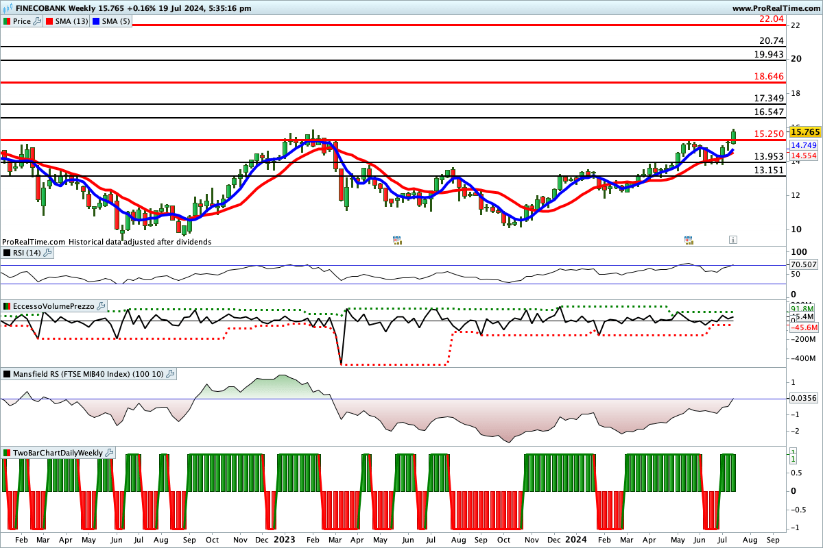 Tutti gli indicatori sono impostati al rialzo sul titolo FinecoBank