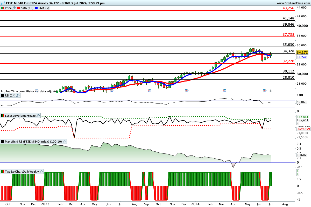 Situazione contrastata per il Ftse Mib Future