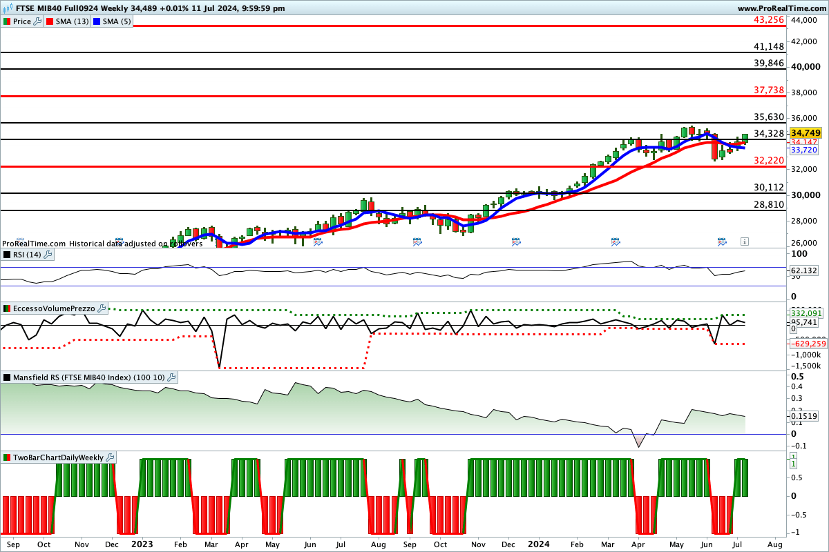 Situazione contrastata per il Ftse Mib Future