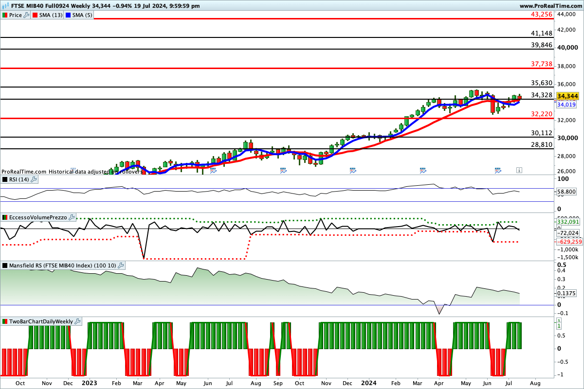 Situazione contrastata per gli indicatori sul grafico del Ftse Mib Future