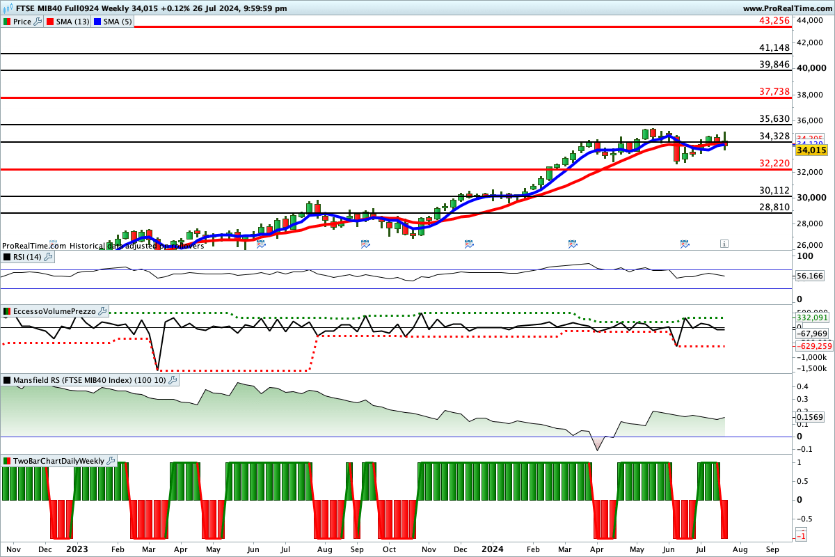 Situazione contrastata per gli indicatori sul grafico del prezzo del Ftse Mib Future