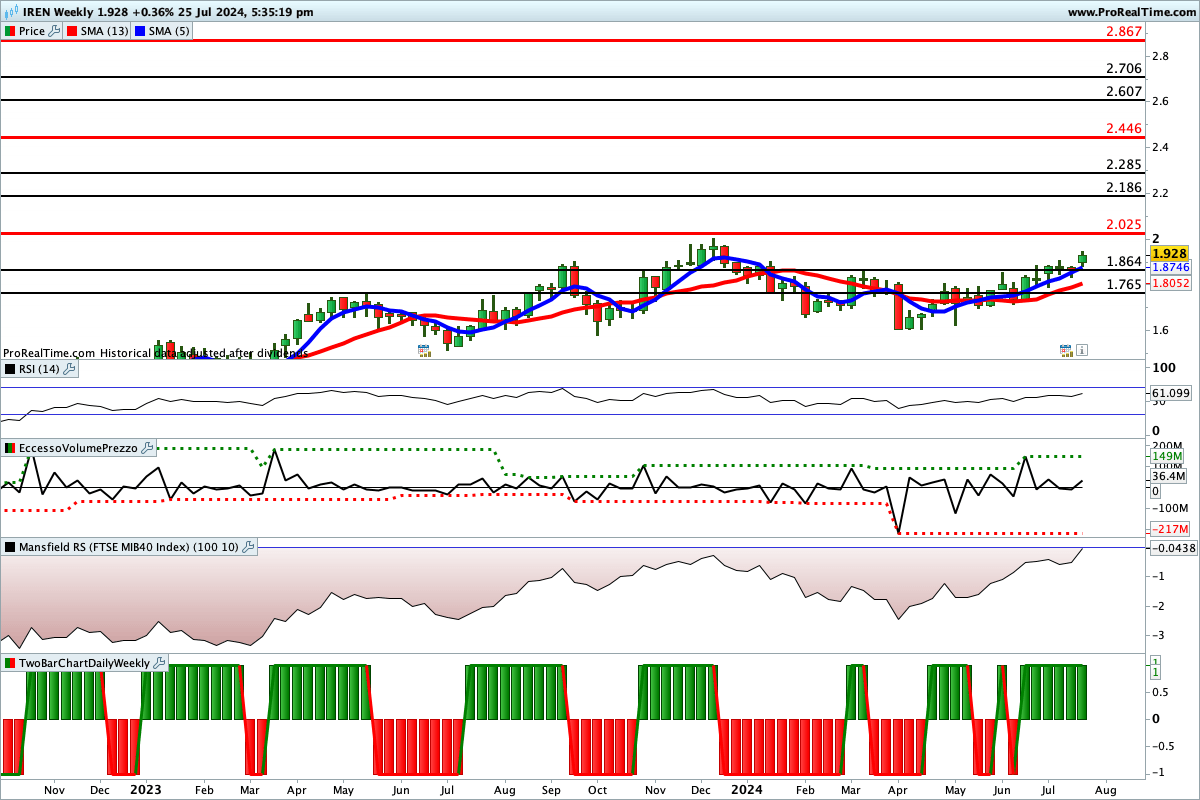Tutti gli indicatori sono impostati al rialzo sul titolo Iren