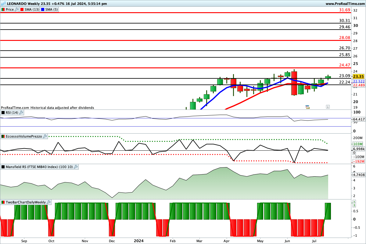 Tutti gli indicatori sono impostati al rialzo sul titolo Leonardo