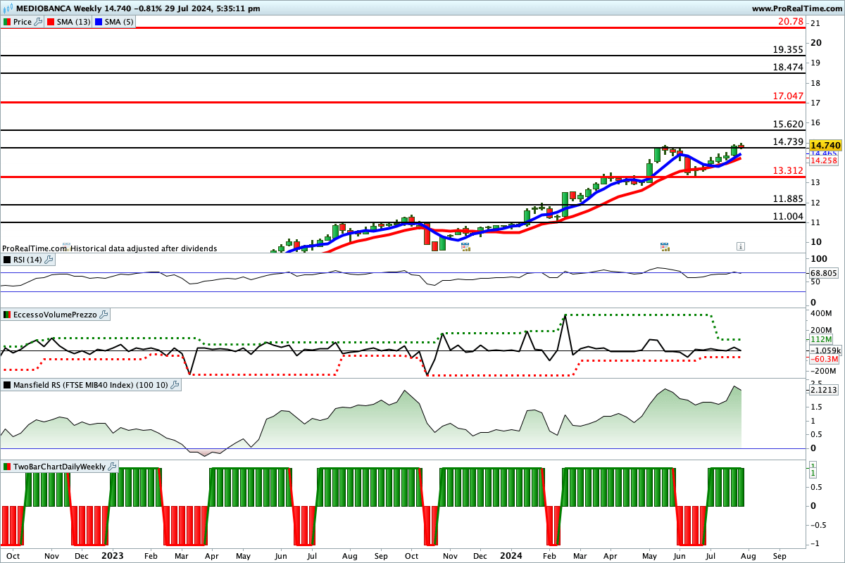 Tutti gli indicatori sono impostati al rialzo sul titolo Mediobanca.
