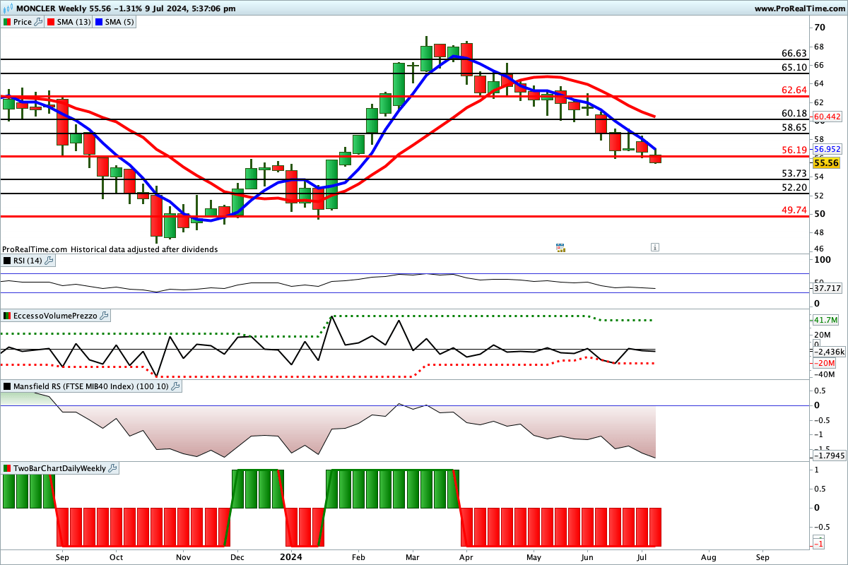 Tutti gli indicatori sono impostati al ribasso sul titolo Moncler