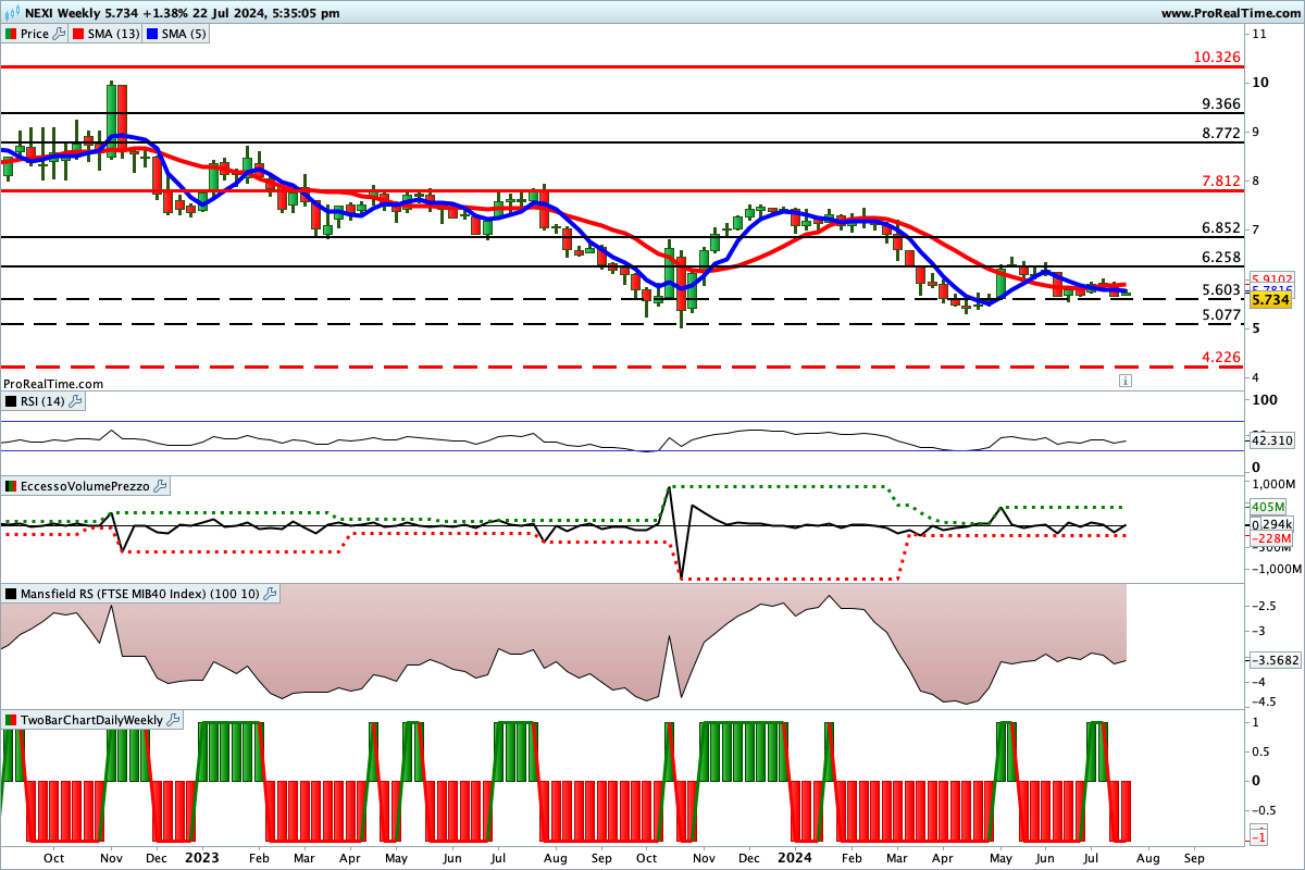 Situazione contrastata per gli indicatori sul grafico di NEXI