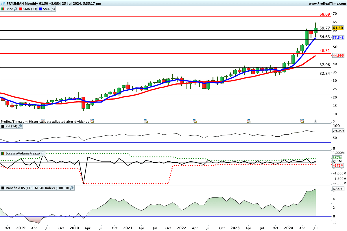 Tutti gli indicatori sono impostati al rialzo sul titolo Prysmian
