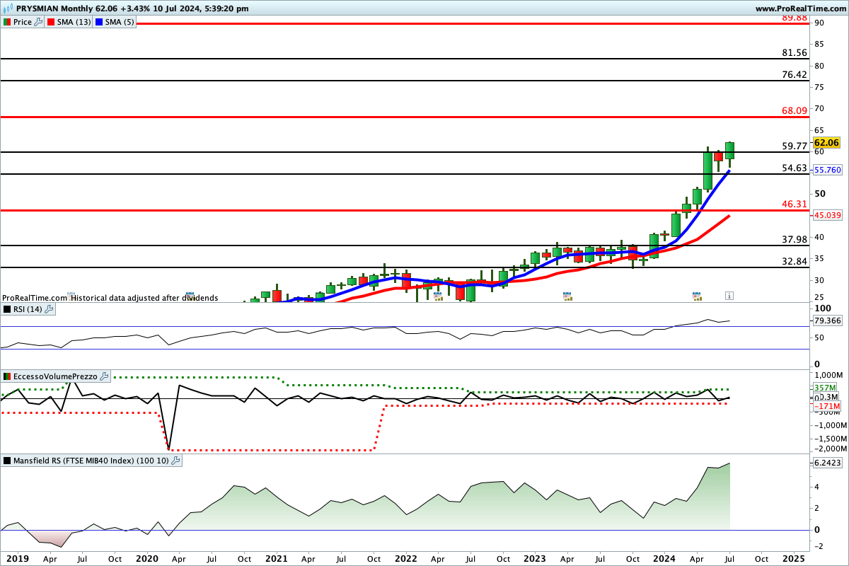 Tutti gli indicatori sono impostati al rialzo sul titolo Prysmian