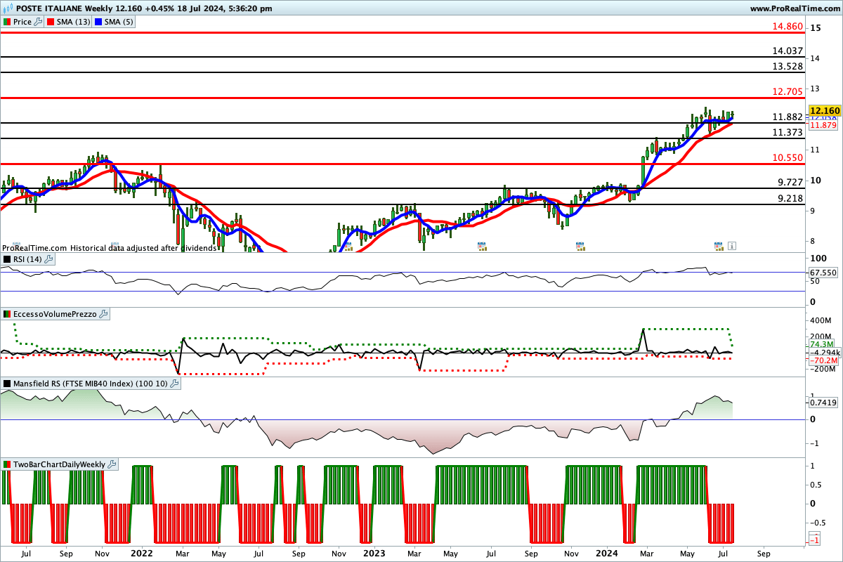 Situazione contrastata per gli indicatori sul titolo Poste Italiane