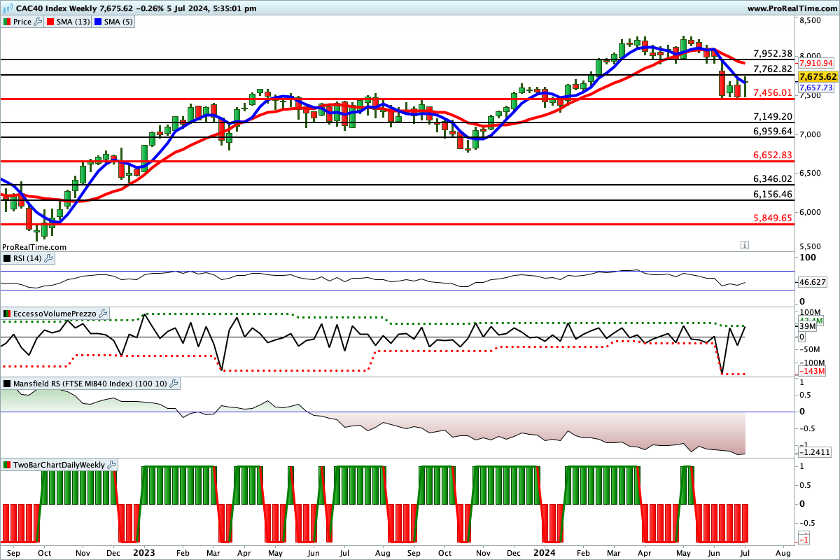 Tutti gli indicatori sono impostati al ribasso sul grafico del CAC 40