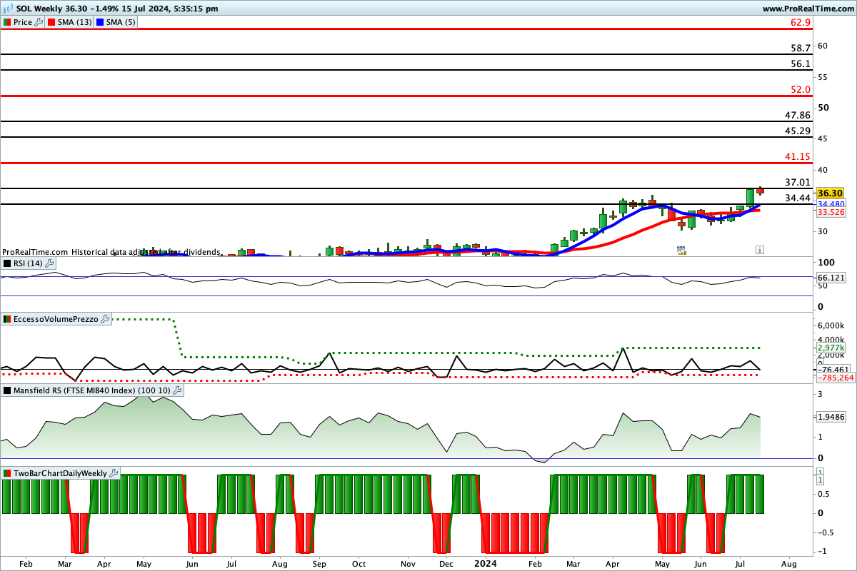 Tutti gli indicatori sono impostati al rialzo sul titolo SOL