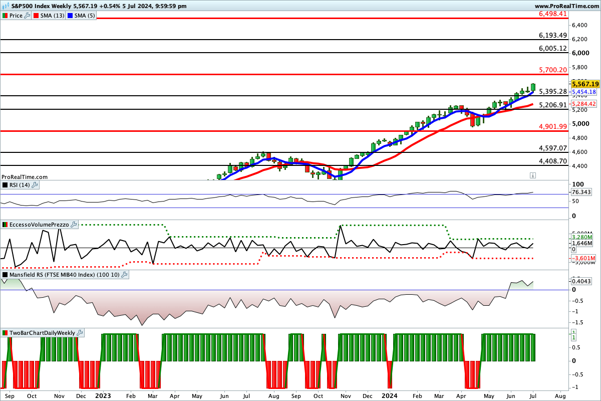 Tutti gli indicatori sono impostati al rialzo sul grafico dell'S&P500