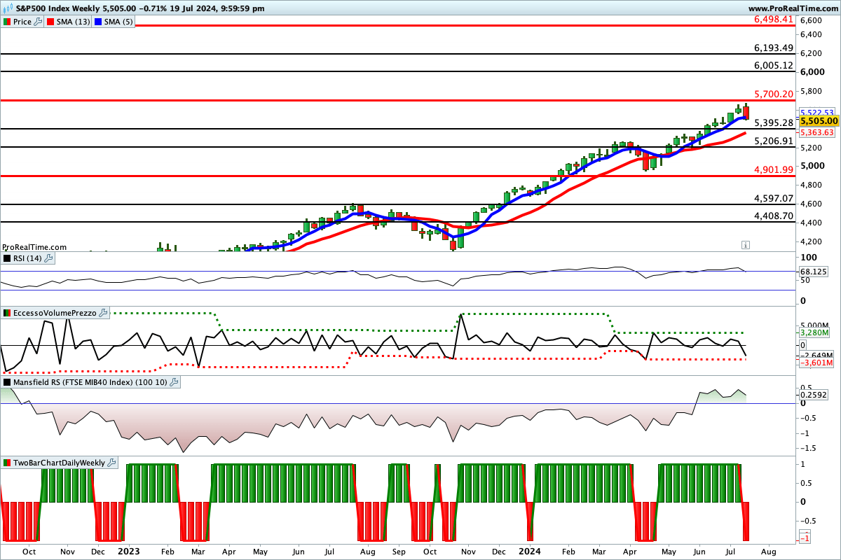 Situazione contrastata per gli indicatori sul grafico del S&P500