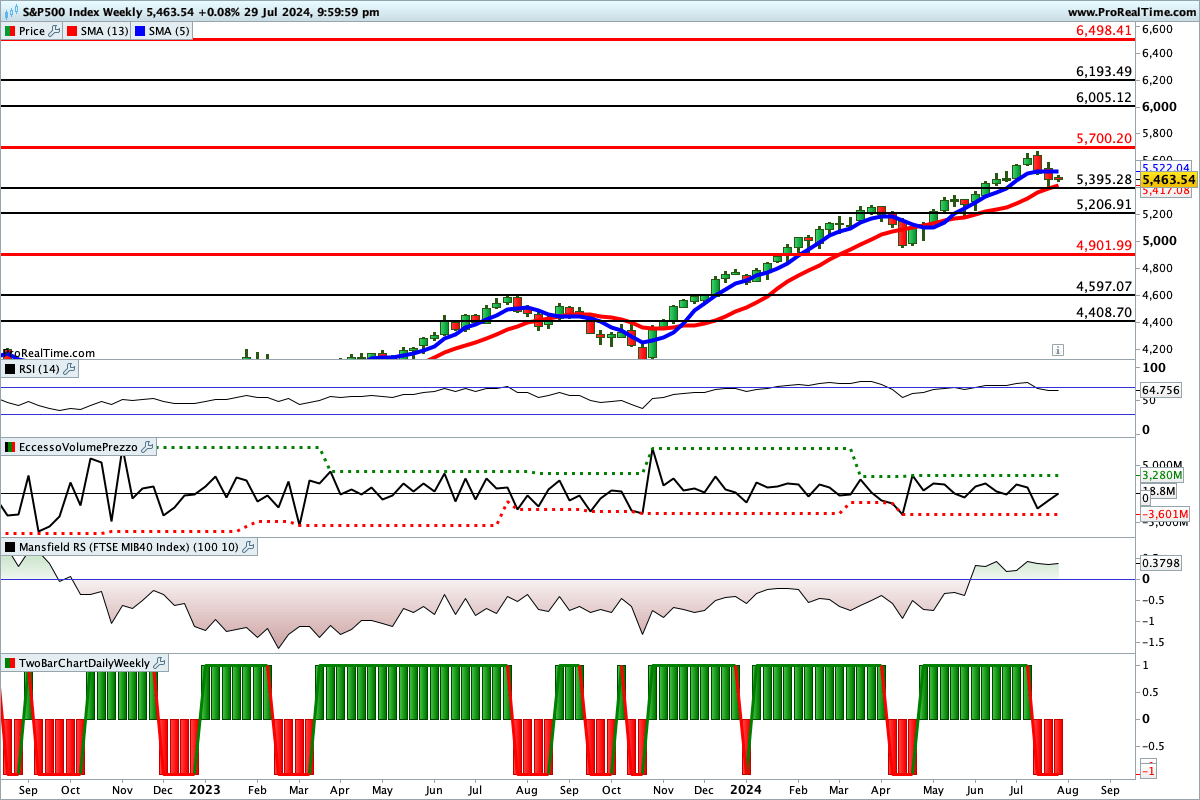 Situazione contrastata per gli indicatori sul grafico del S&P500