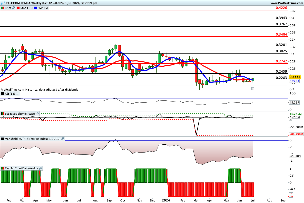 Situazione contrastata per gli indicatori sul titolo Telecom Italia