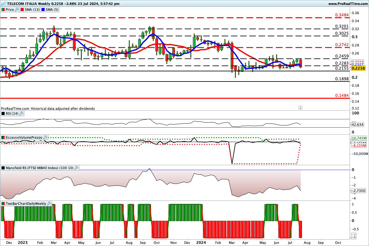 Situazione contrastata per gli indicatori sul titolo Telecom Italia