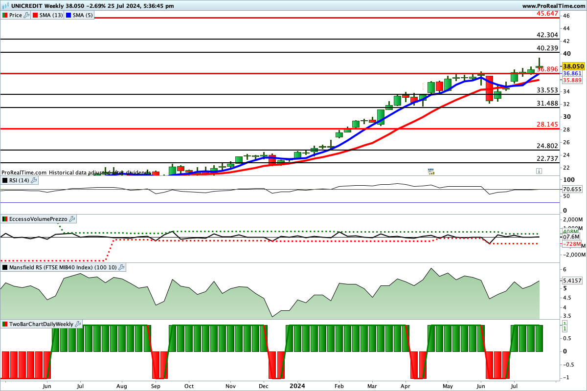 Tutti gli indicatori sono impostati al rialzo sul titolo UniCredit