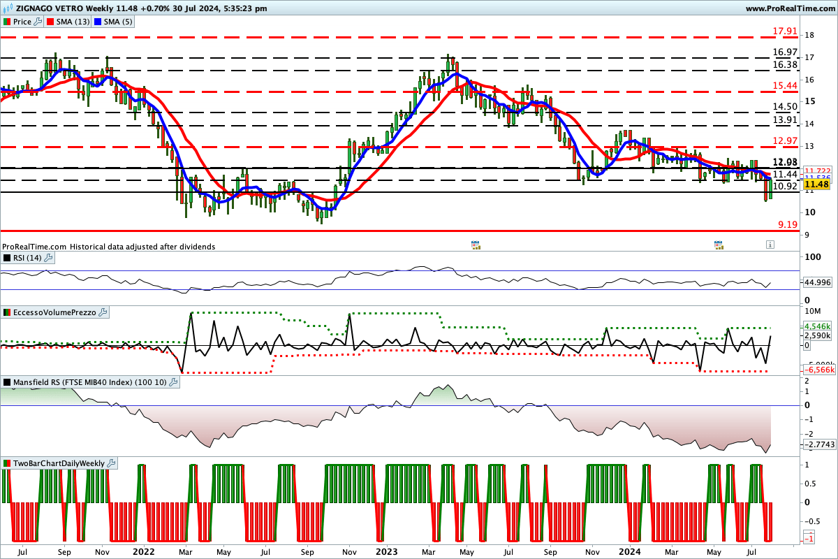 Tutti gli indicatori sono ancora impostati al ribasso sul titolo Zignago Vetro