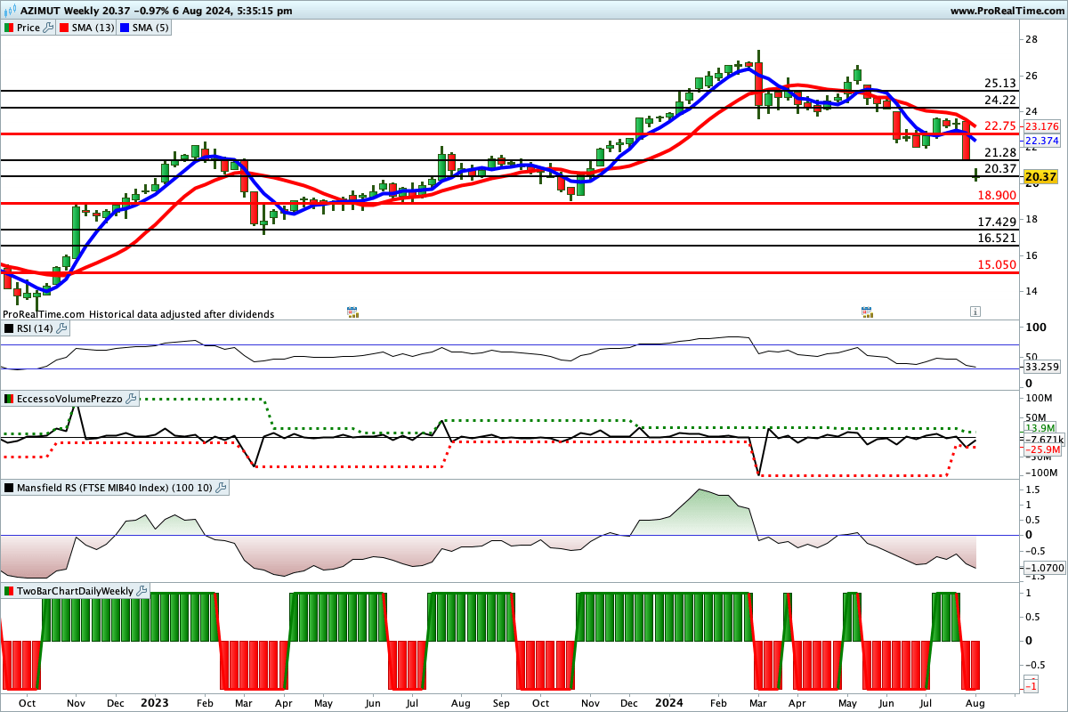 Tutti gli indicatori sono impostati al ribasso sul grafico del titolo Azimut Holding