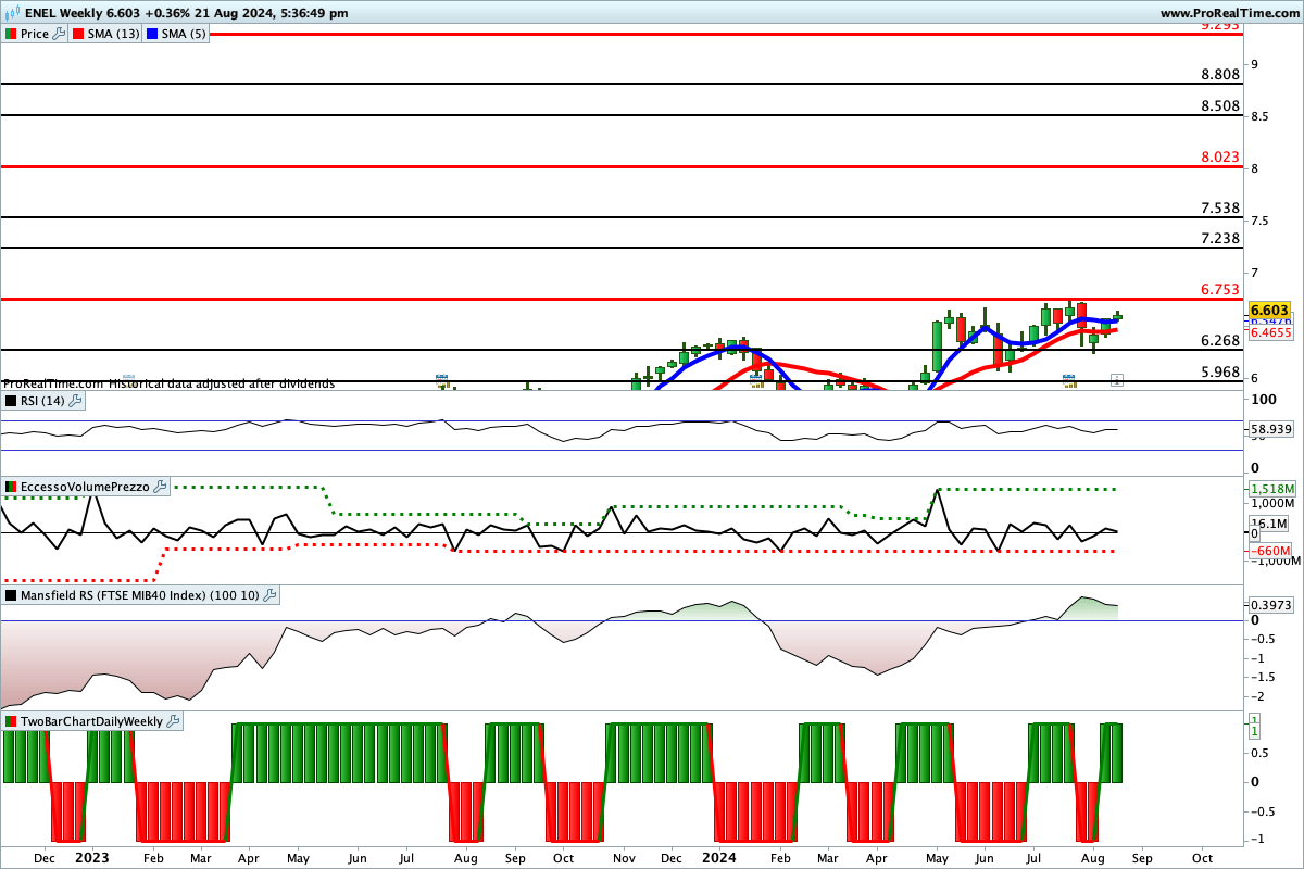 Tutti gli indicatori sono impostati al rialzo sul titolo ENEL