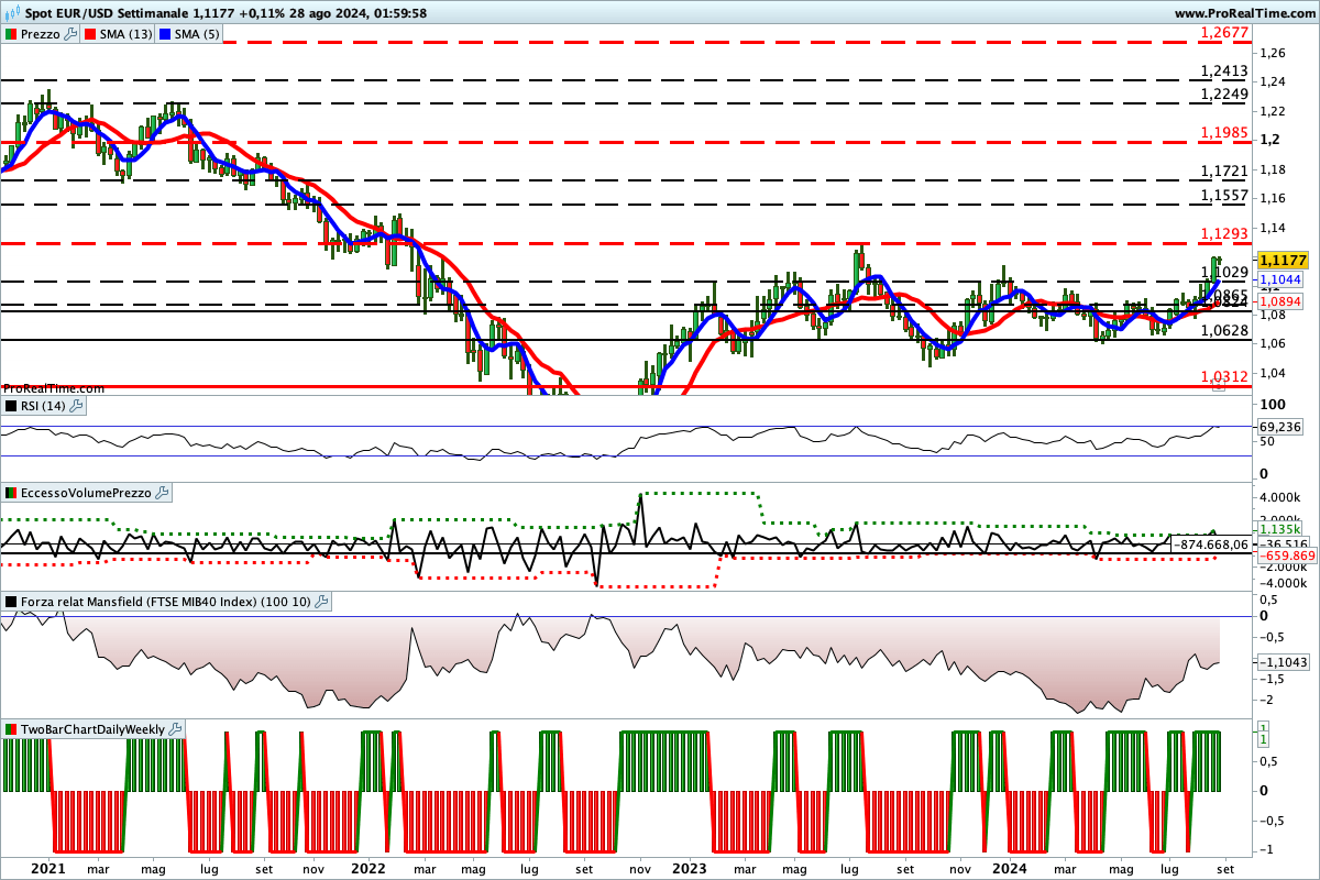 Tutti gli indicatori sono impostati al rialzo sul cambio euro dollaro