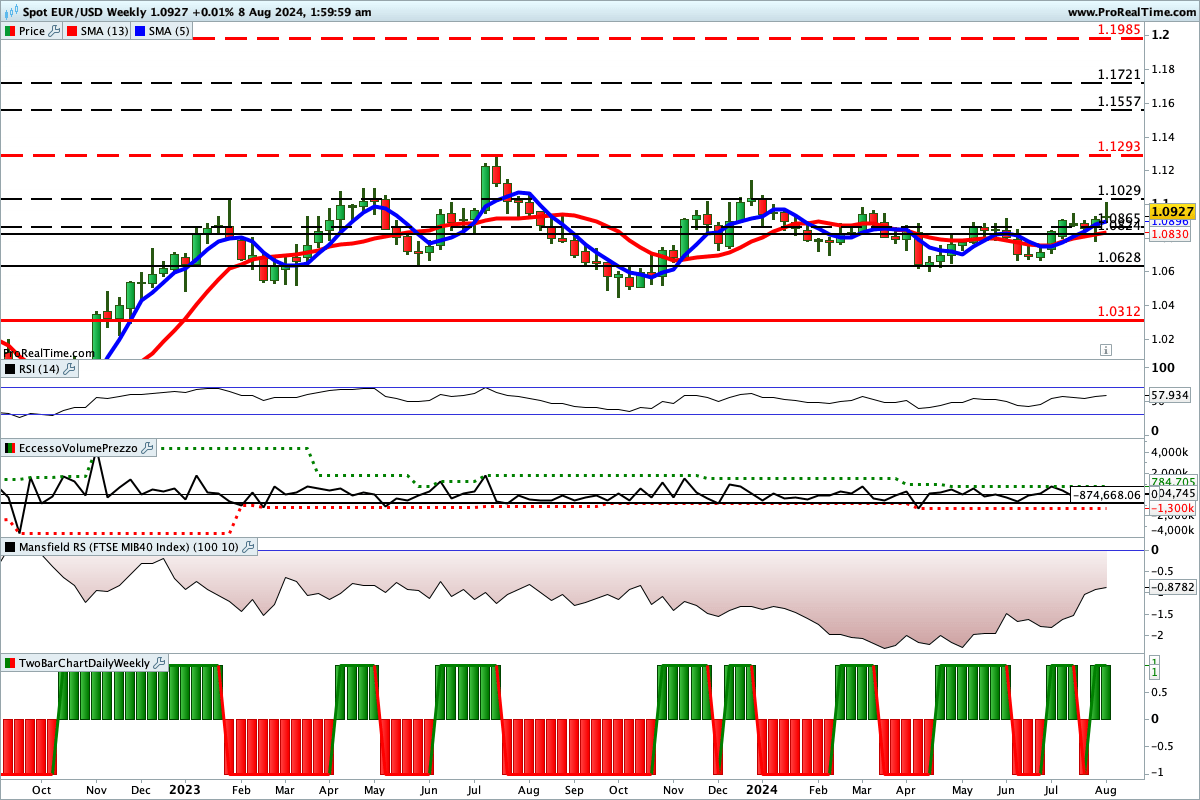 Indicatori impostati al rialzo sul grafico del cambio euro dollaro