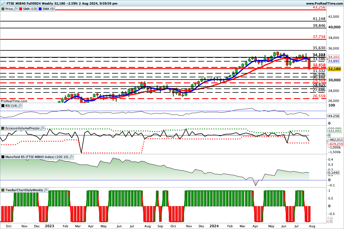 Tutti gli indicatori sono impostati al ribasso sul grafico del Ftse Mib Future