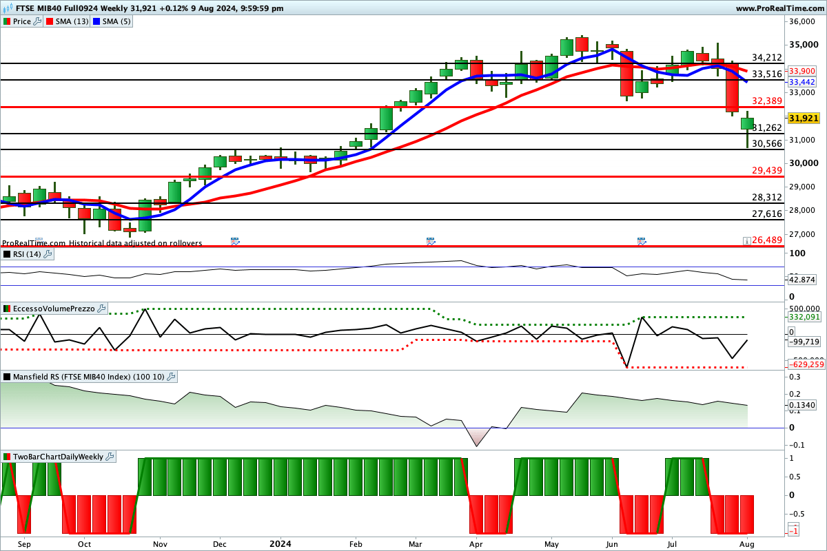 Tutti gli indicatori sono impostati al ribasso sul grafico del Ftse Mib Future