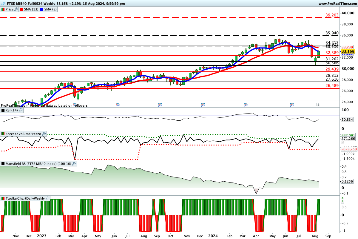 Situazione contrastata per gli indicatori sul Ftse Mib Future