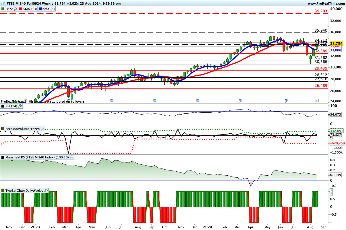 Situazione contrastata per gli indicatori sul Ftse Mib Future