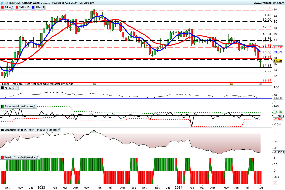 Tutti gli indicatori sono impostati al ribasso sul titolo Interpump