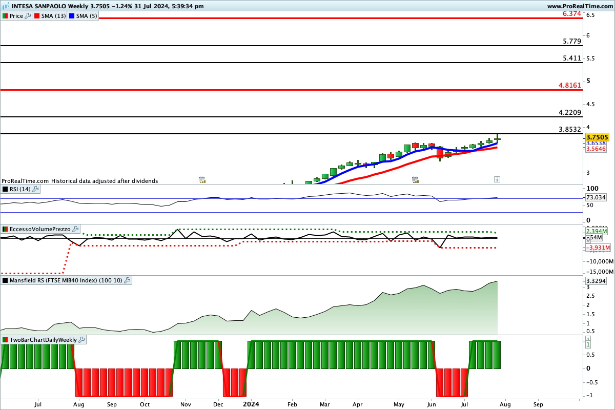Tutti gli indicatori sono impostati al rialzo sul titolo Intesa Sanpaolo