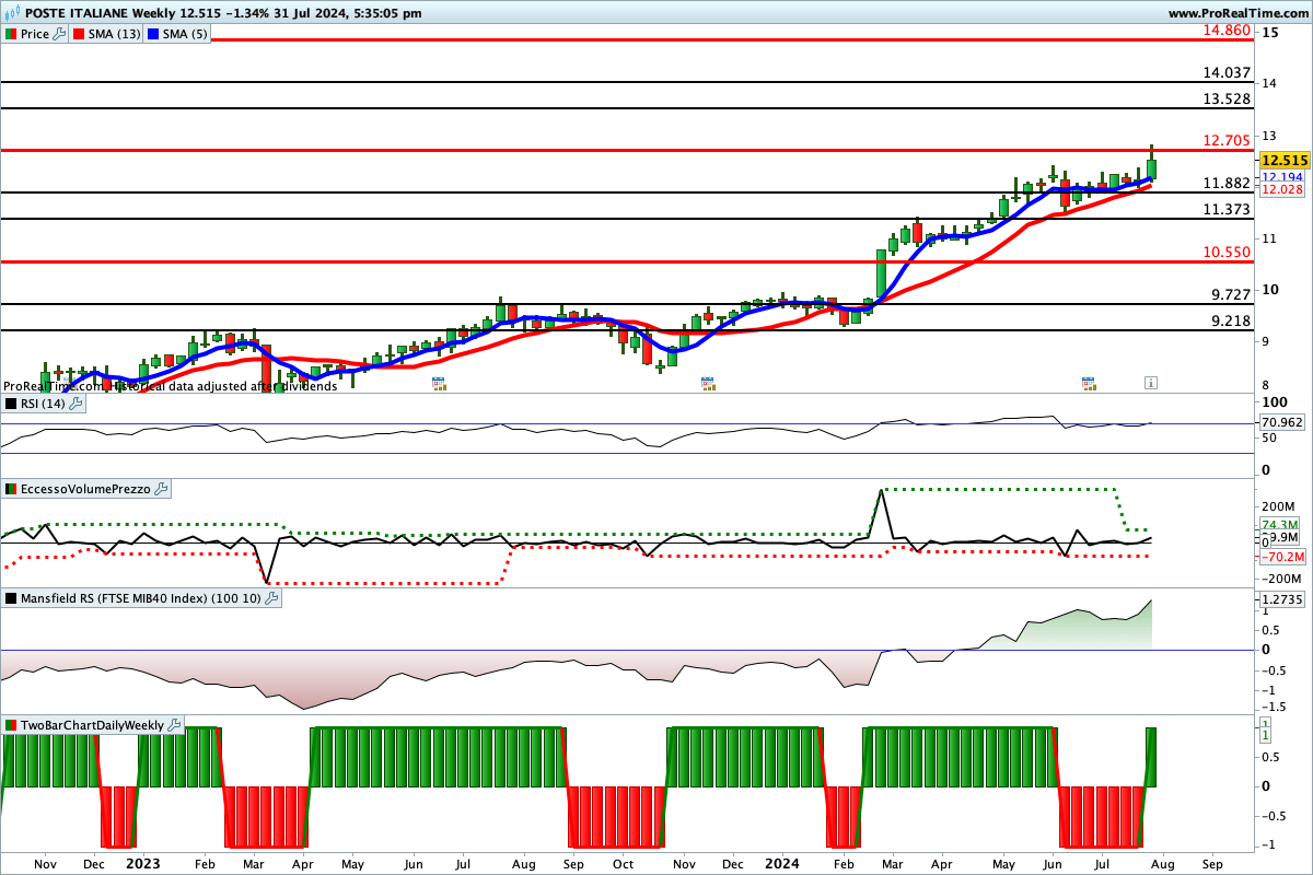 Tutti gli indicatori sono ancora impostati al rialzo sul titolo Poste Italiane