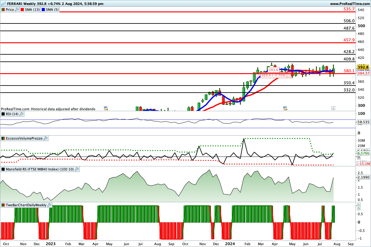 Situazione molto incerta per gli indicatori sul grafico del titolo Ferrari