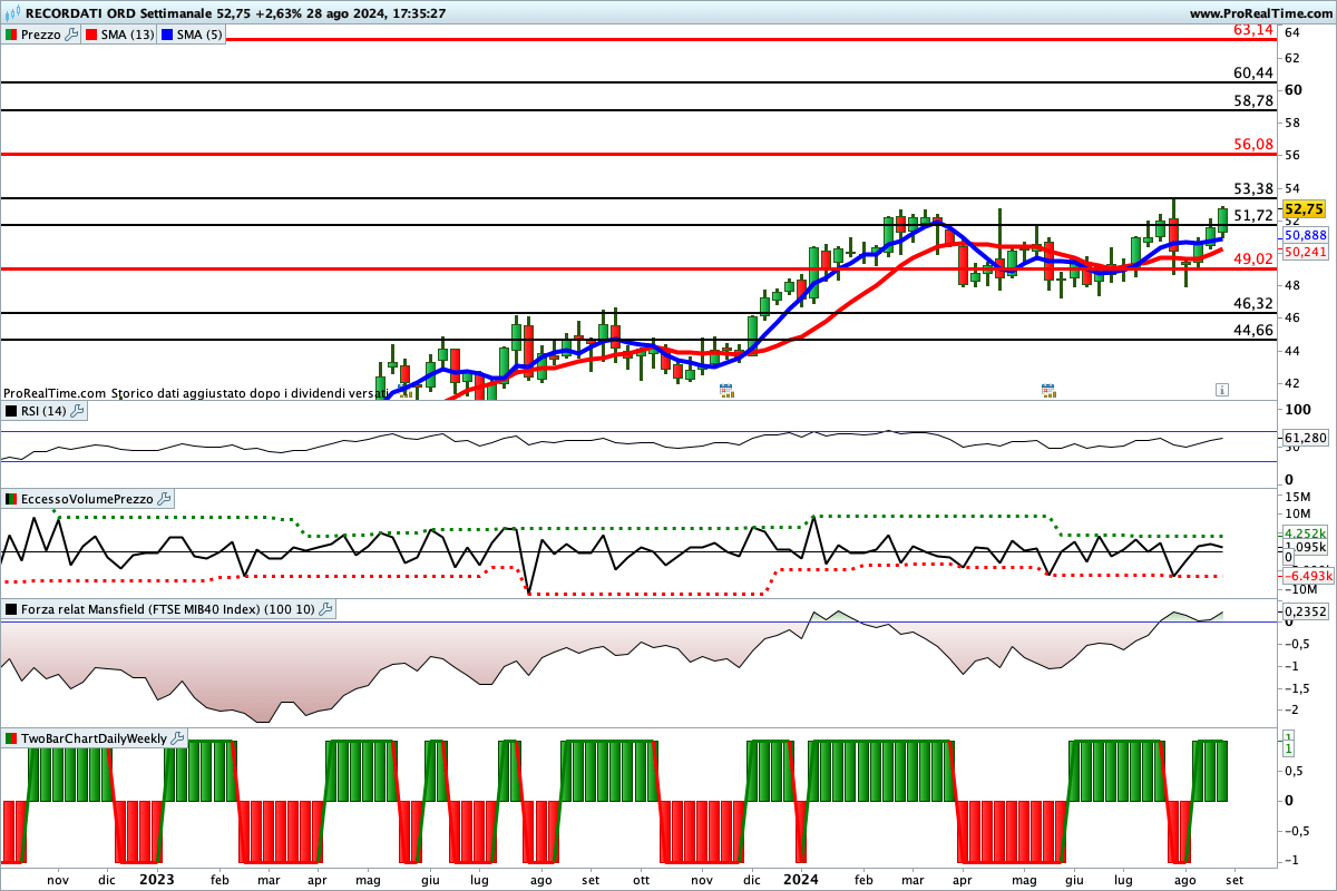 Tutti gli indicatori sono impostati al rialzo sul grafico del titolo Recordati