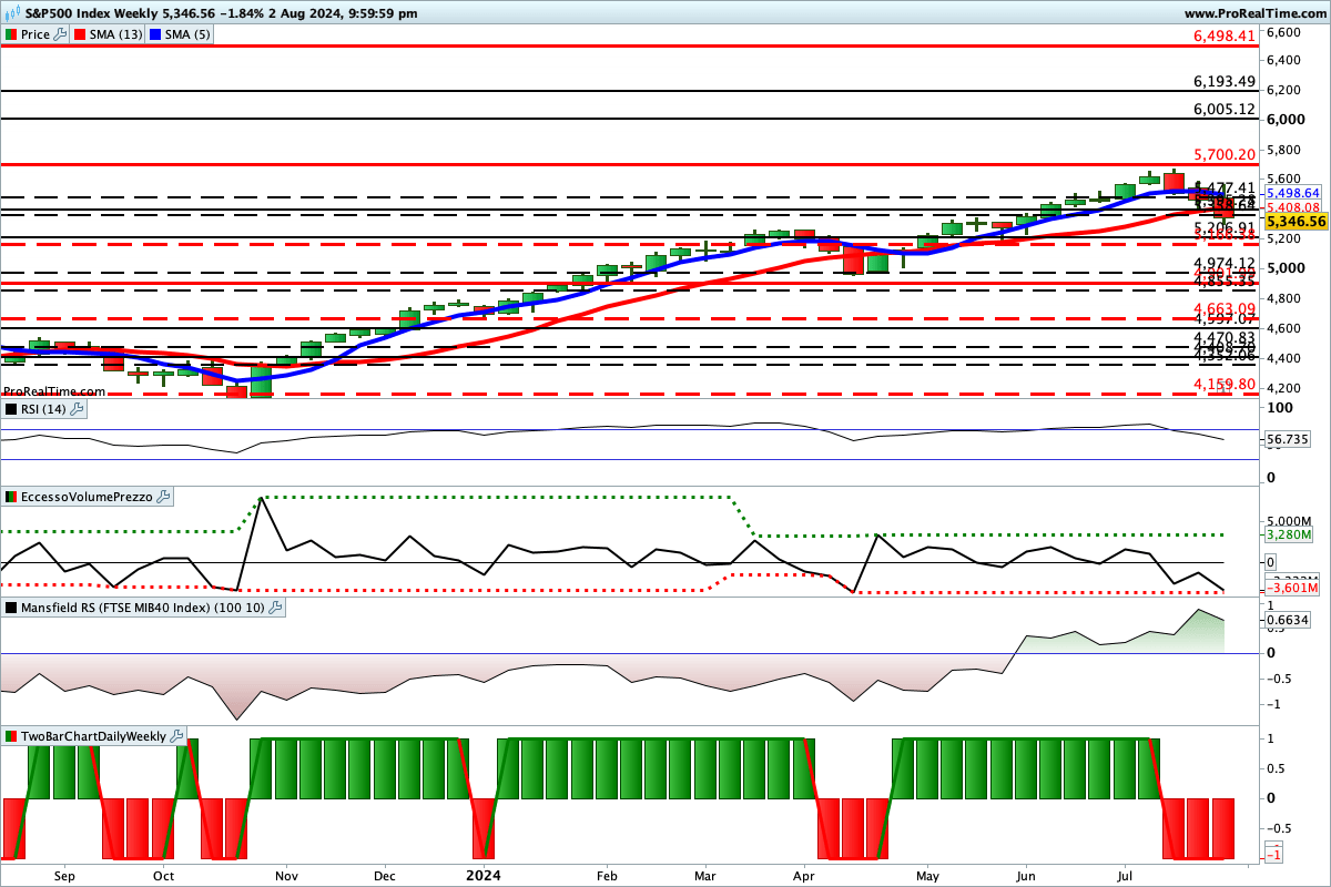 Situazione contrastata per gli indicatori sul grafico dell'S&P500