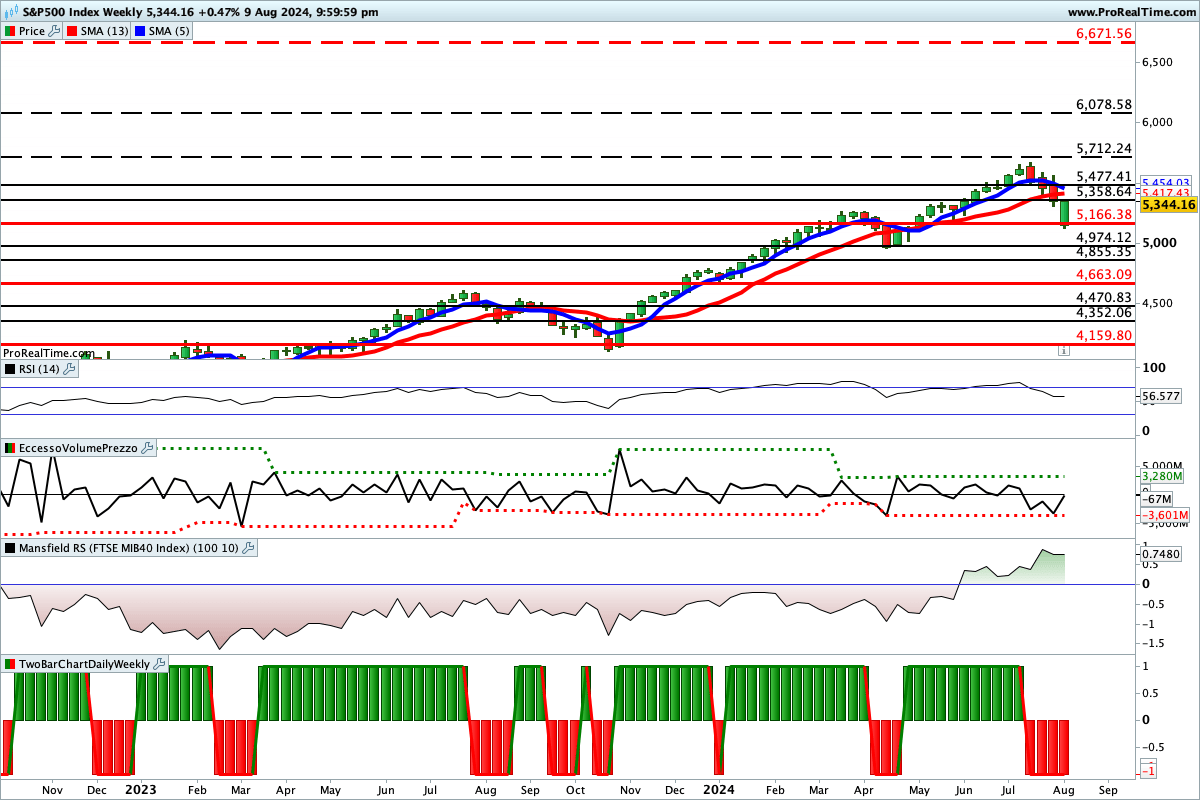 Situazione contrastata per gli indicatori sul grafico dell'S&P500